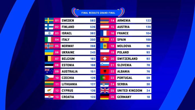Бали від країн для України на Євробаченні-2023
