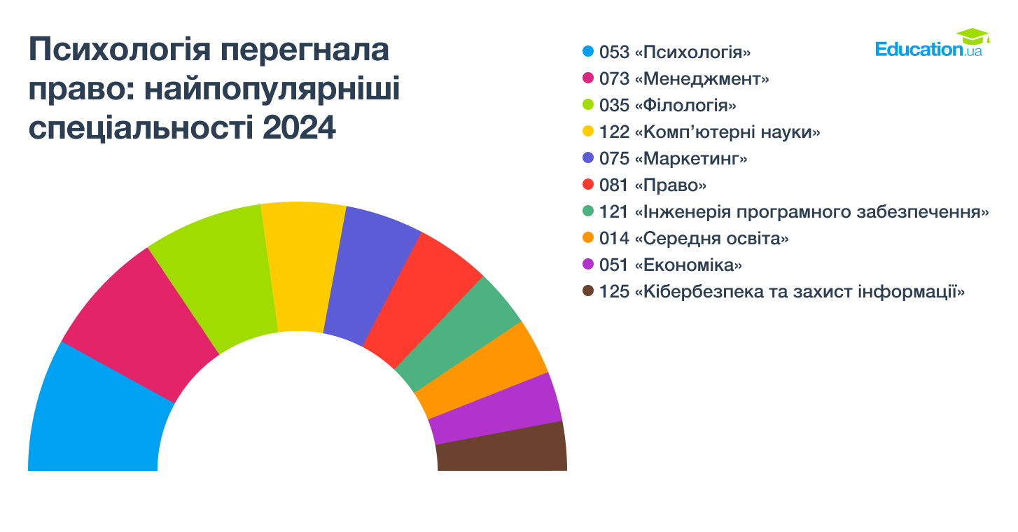 ТОП-5 спеціальностей, які обирали абітурієнти у 2024 році