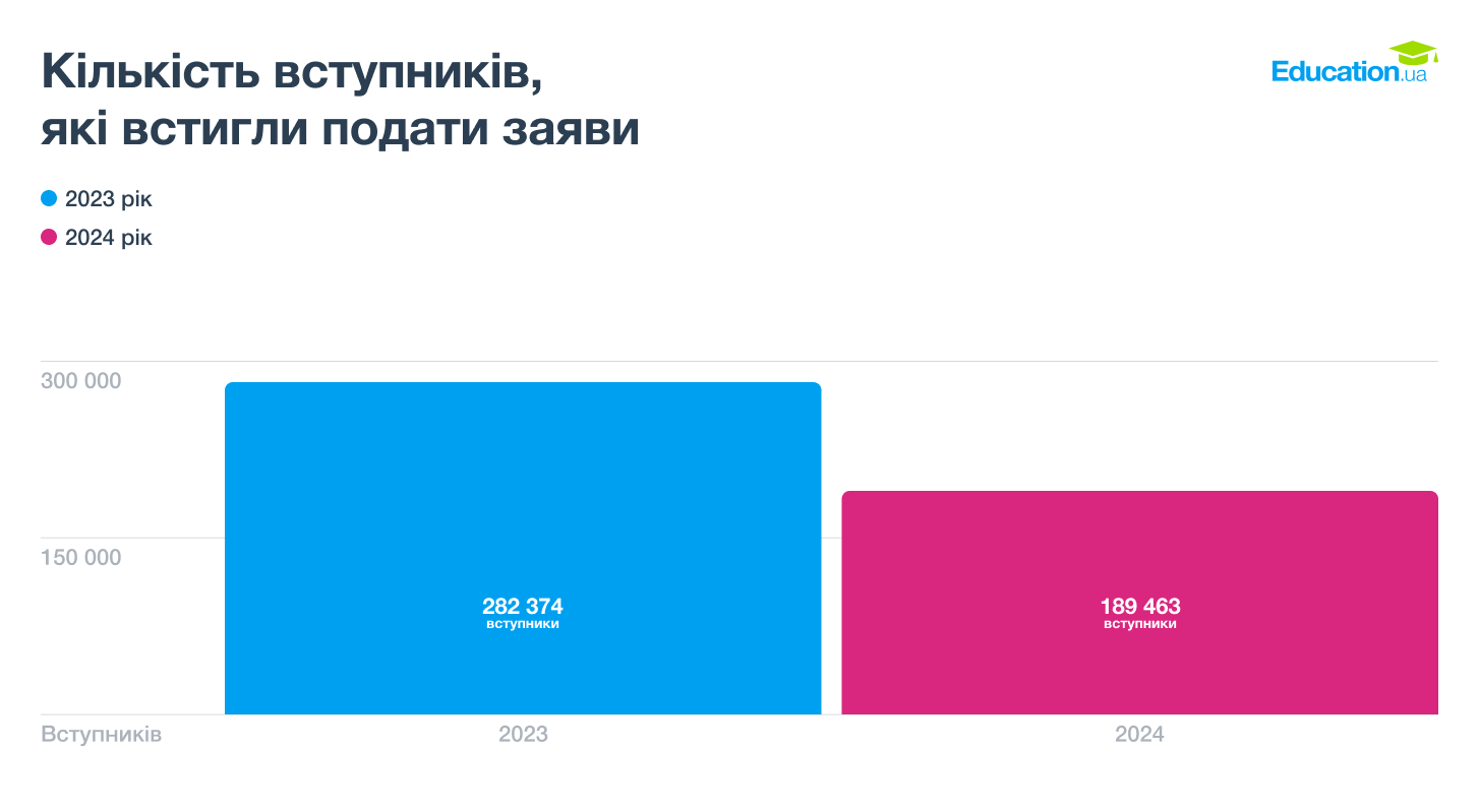 Кількість абітурієнтів у 2024 зменшилась. 