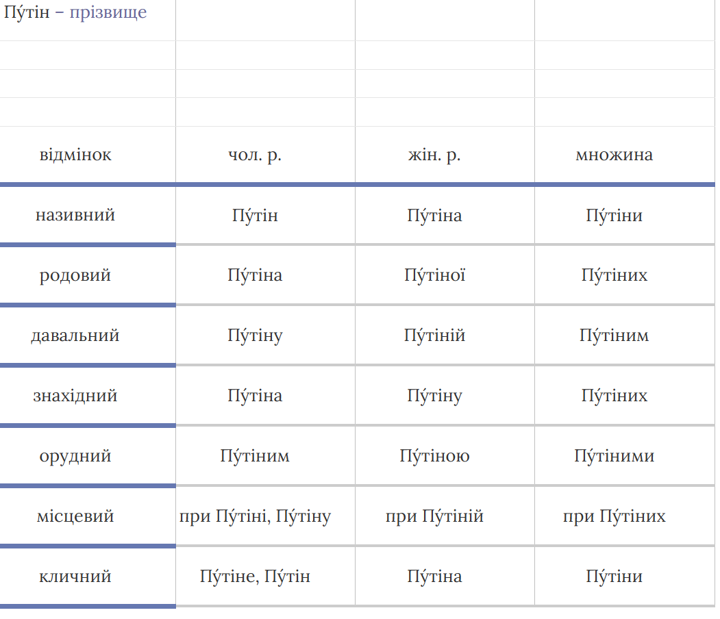 Путіним чи Путіном: як правильно писати прізвище українською мовою?