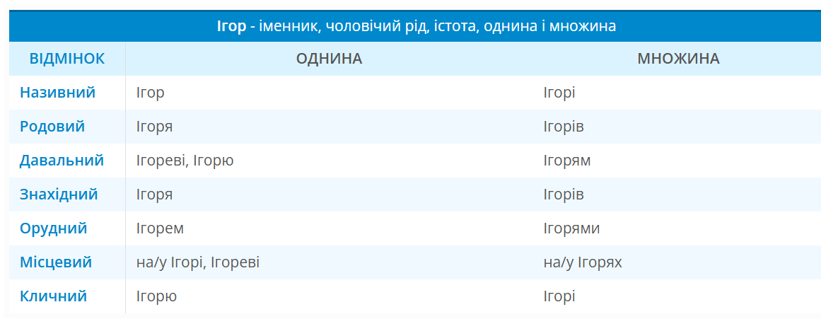 Ігорович, Ігоревич чи Ігорьович: як правильно пишеться по батькові українською