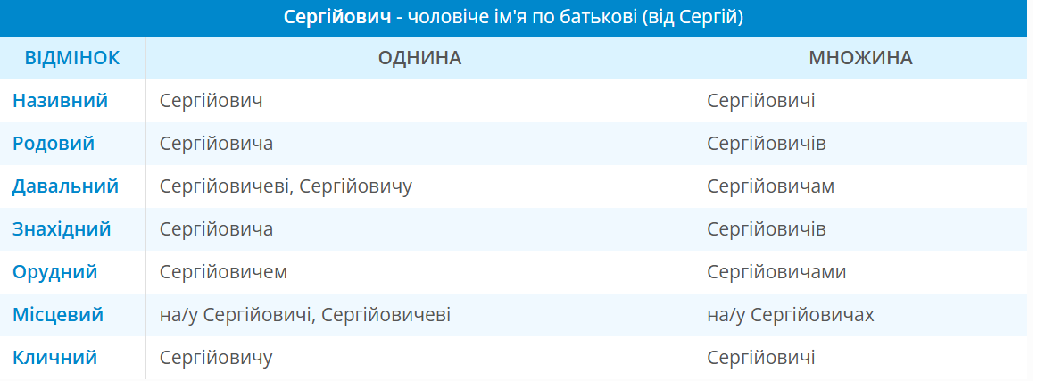 Сергійович чи Сергієвич: як правильно говорити по батькові українською