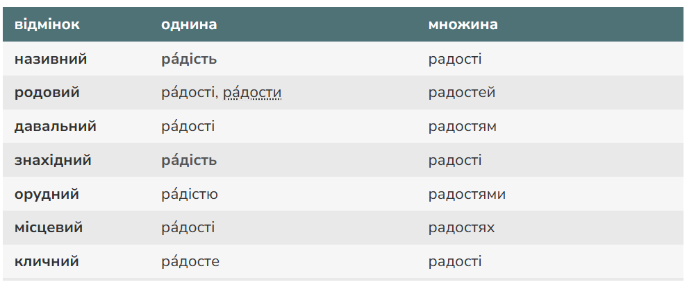 Радості чи радости: як правильно писати в родовому відмінку радість українською