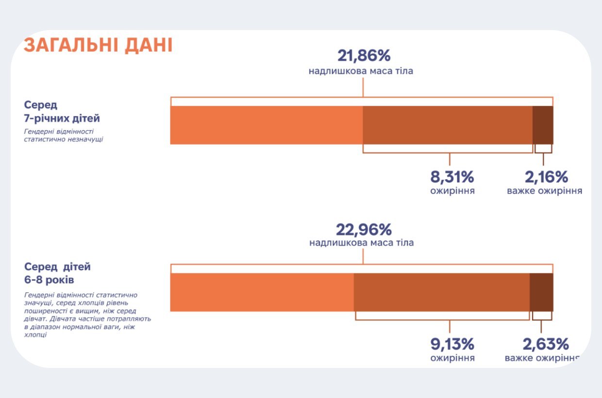 Скільки дітей в Україні мають зайву вагу