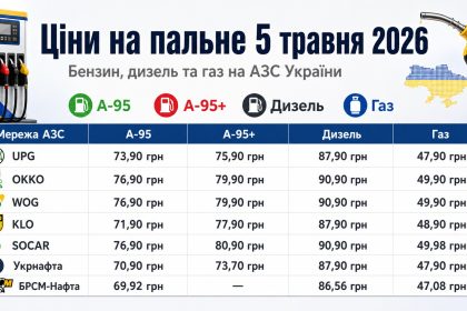 Ціни на пальне 5 травня 2026 в Україні: скільки коштують бензин, дизель та газ