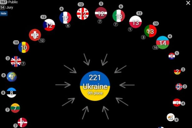 бали Україні, кому дала бали Україна, Євробачення 2026