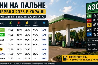 Ціни на пальне 5 червня 2026 в Україні: скільки коштують бензин, дизель та газ
